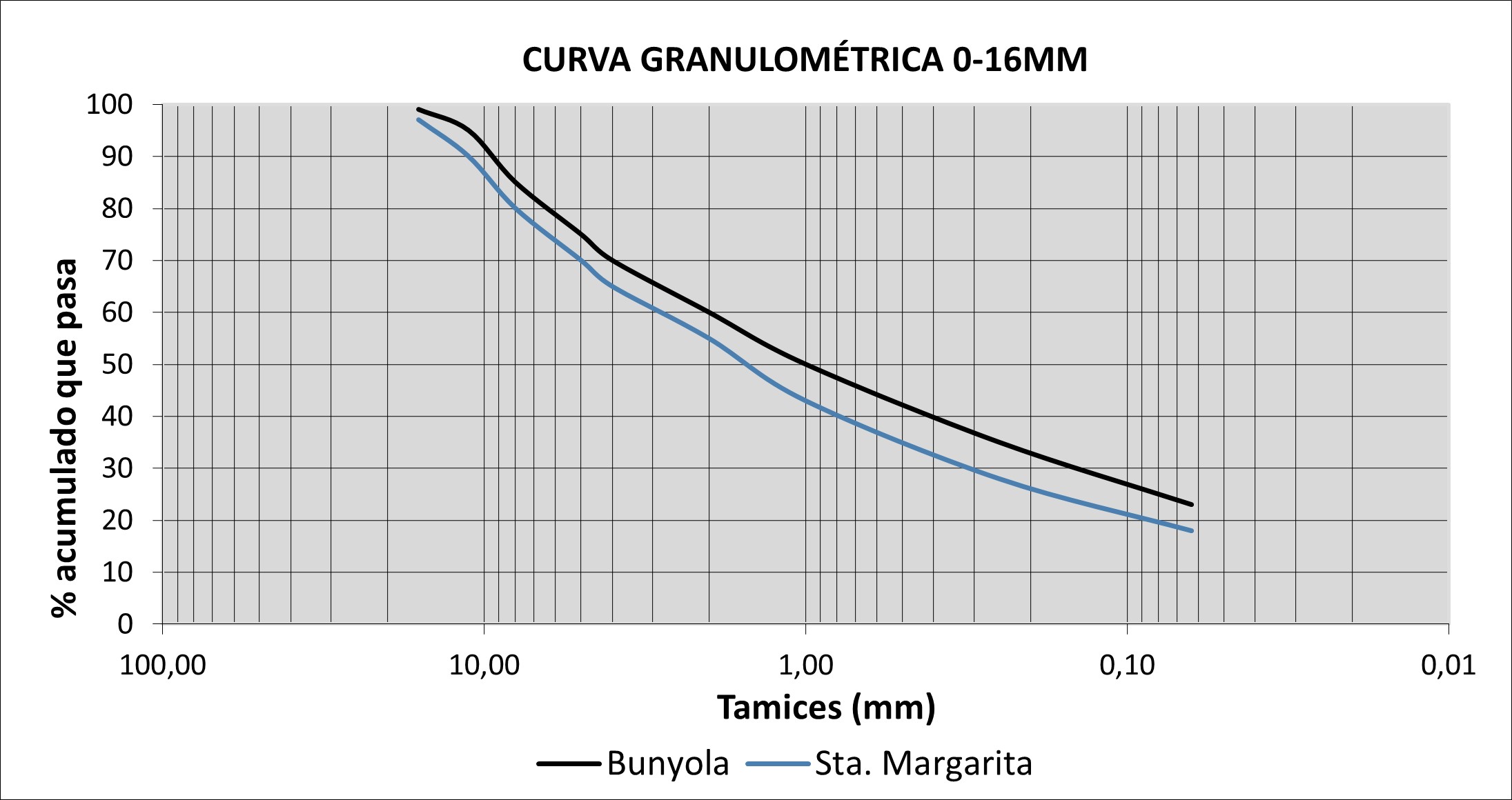 Curva granulométrica 0-16mm