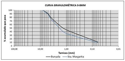Curva granulométrica 0-8mm