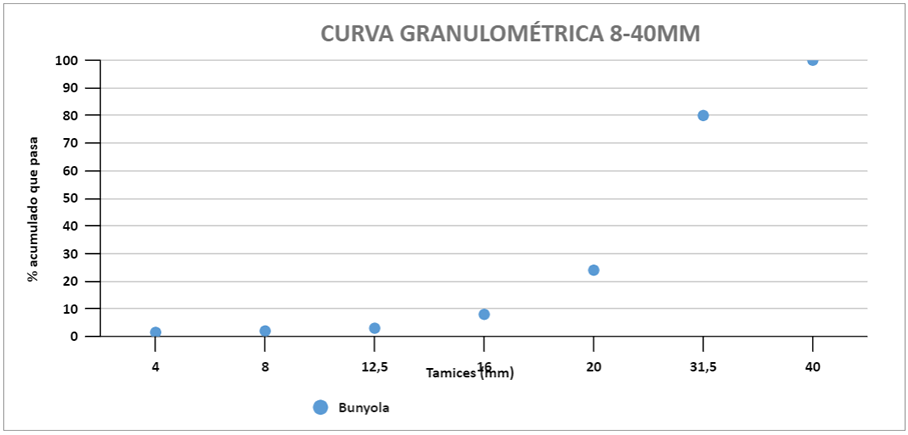 Curva granulométrica 8-40mm