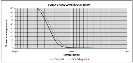 Curva granulométrica 8-40mm